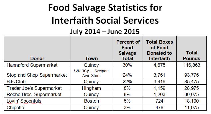 Food Salvage Stats FY2015