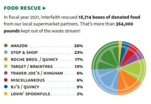 food rescue stats