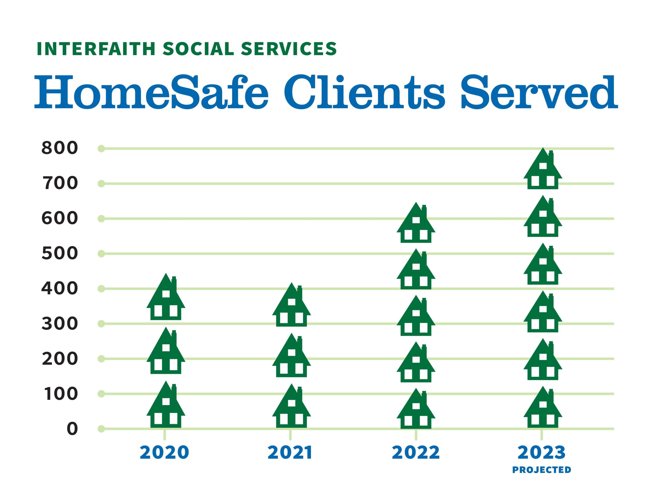 HomeSafe Clients Served bar graph