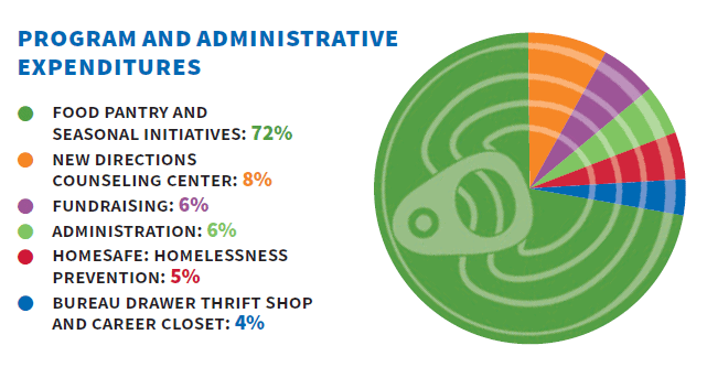 Graphic of expenditures