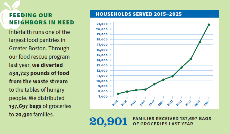 Graph of households served 2015-2025