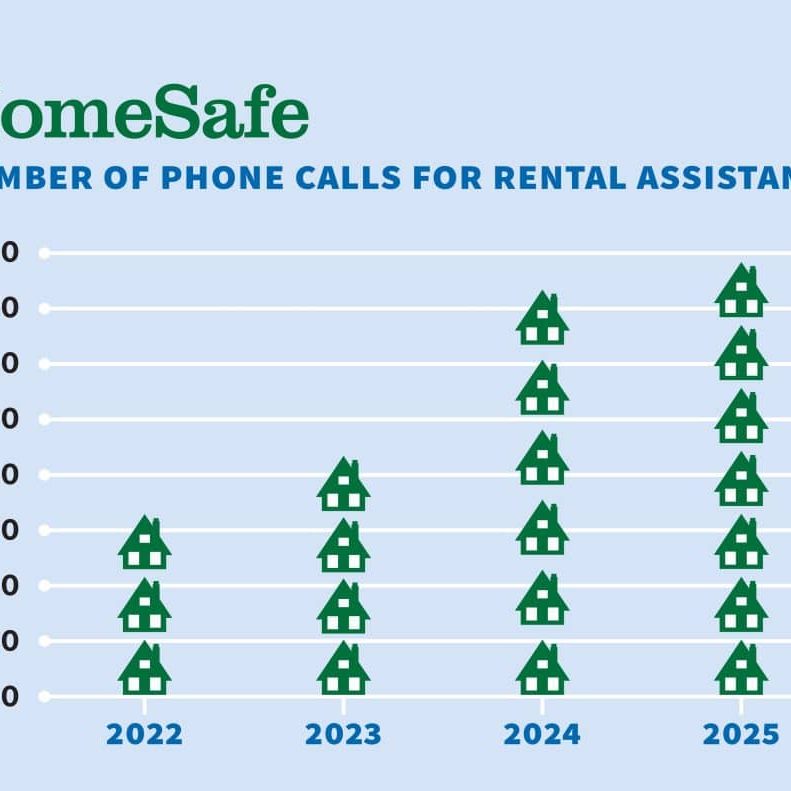 HomeSafe chart showing number of calls increasing from 2022 to 2025